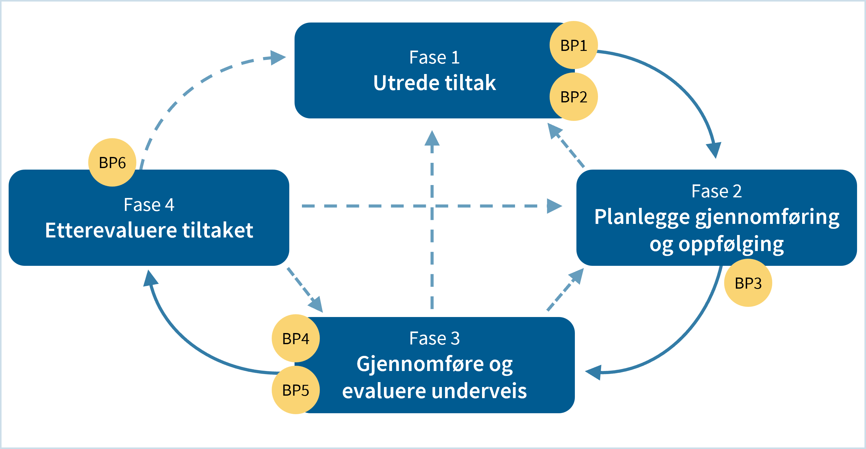 Figuren viser nyttestyringsprosessen med 6 beslutningspunkter.