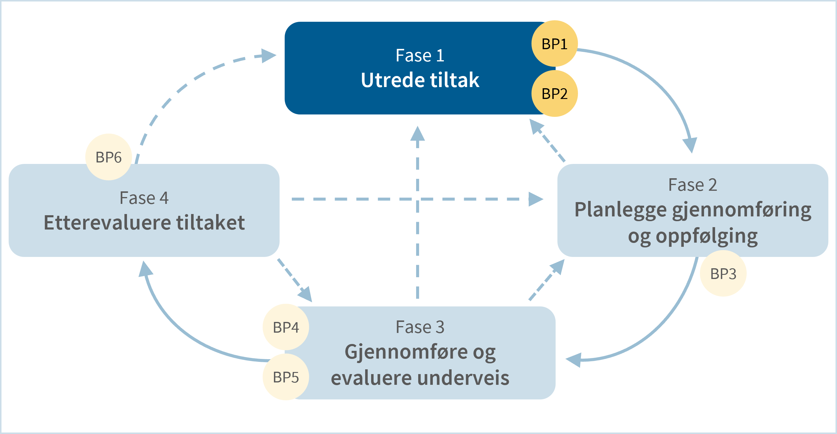 Figuren viser nyttestyringsprosessen fase 1 og beslutningspunkt-1-2