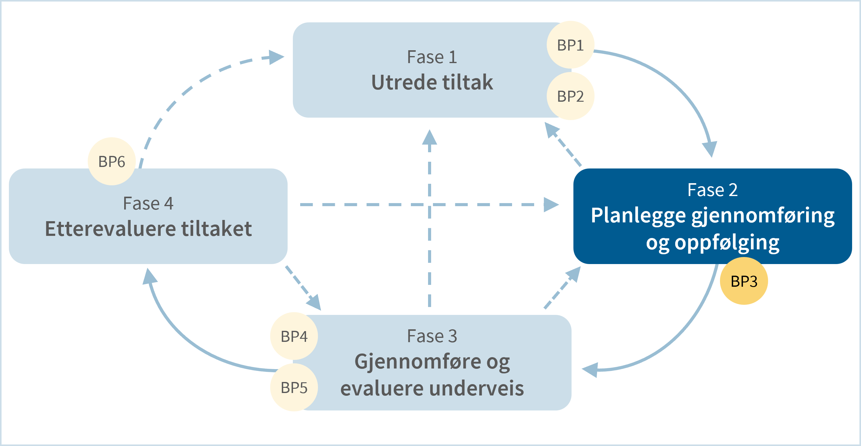 Figuren viser nyttestyringsprosessen fase 2 med beslutningspunkt 3.