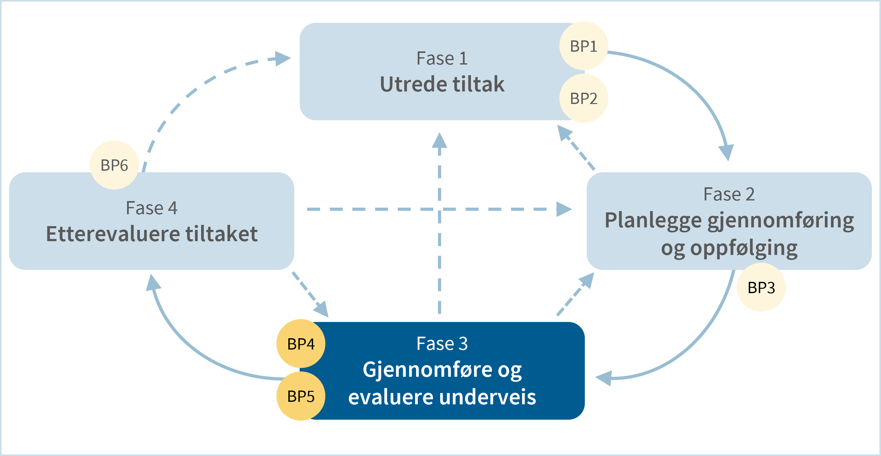Figuren viser nyttestyringsprosessen fase 3 med beslutningspunkt 4 og 5..