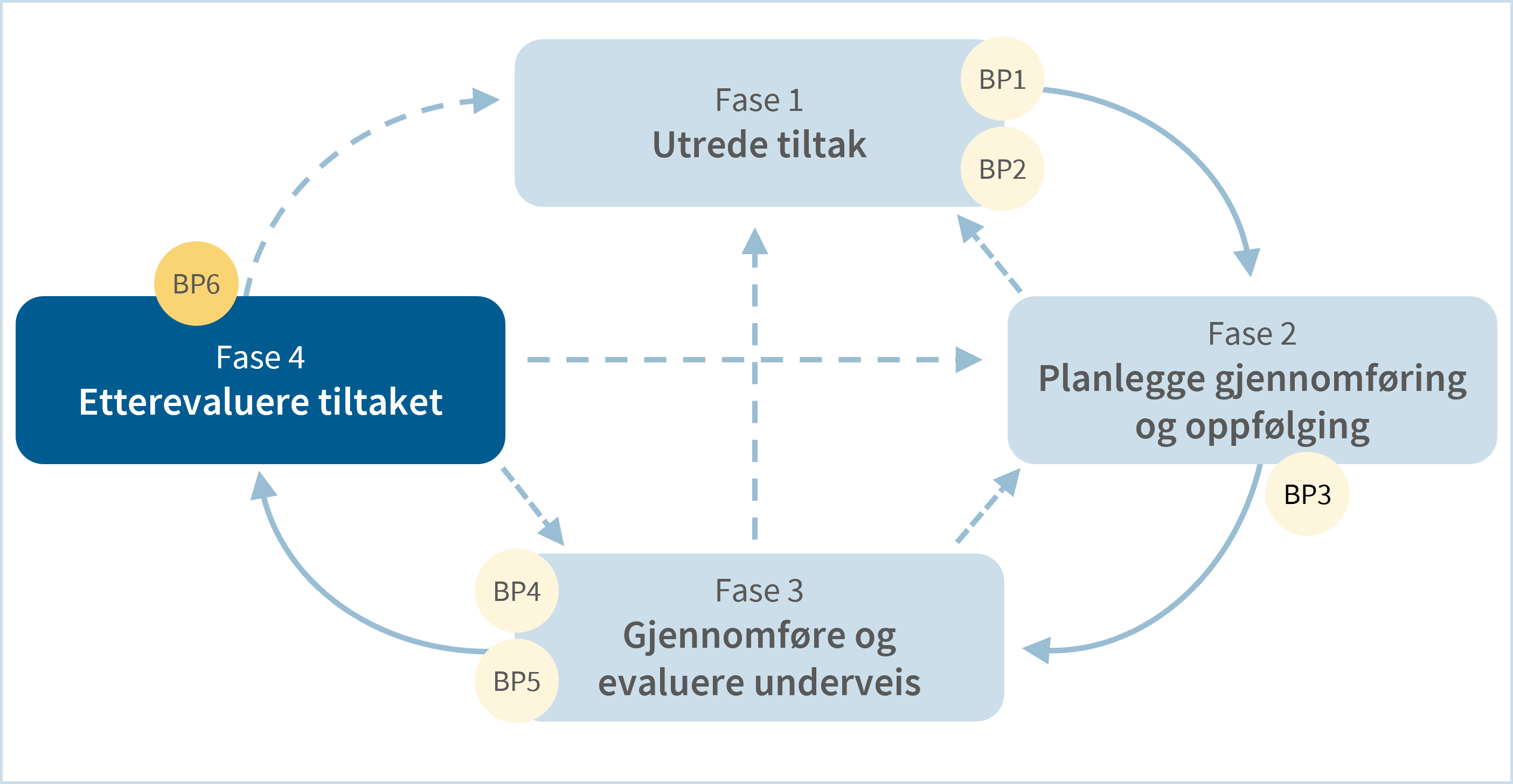 Figuren viser nyttestyringsprosessen fase 4 med beslutningspunkt 6.