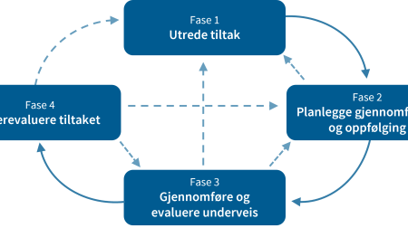 Figuren viser de fire fasene i nyttestyringsprosessen.