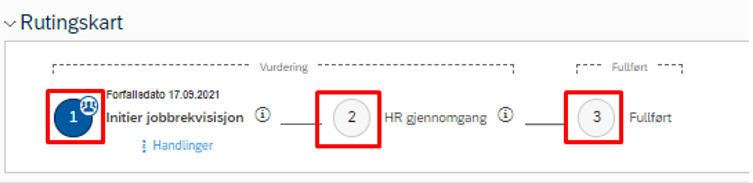 Bildet viser rutingskart som viser hvor du er i godkjenningsflyten, denne ligger øverst i jobbrekvisisjonen.