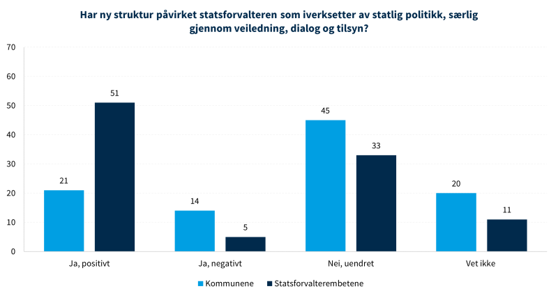 Figur 10 viser påvirkning av ny struktur.