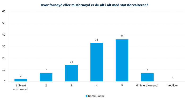 Figur 2 viser hvor fornøyd kommunene er med statsforvalteren.