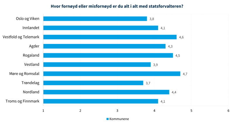 Figur 3 viser hvor fornøyd kommunene er med statsforvalteren.
