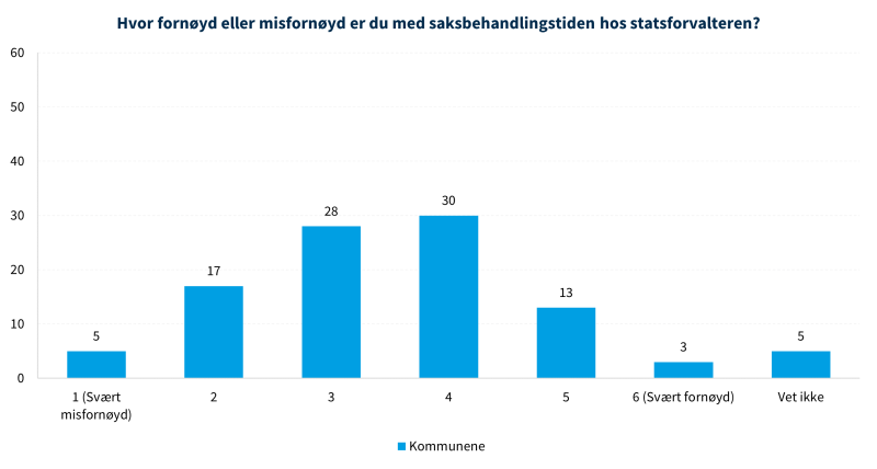 Figur 5 viser hvor fornøyd kommunene er med saksbehandlingstiden hos statsforvalteren.
