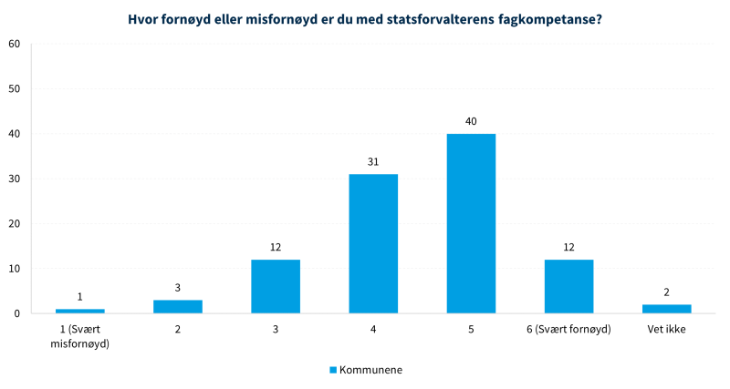 Figur 7 viser hvor fornøyd kommunene er med statsforvalternes fagkompetanse.