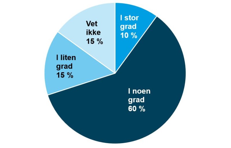 Figur 10. I hvilken grad dekker DFØs råd og veiledningssider om etats- og virksomhetsstyring på DFO.no deres behov? (N= 73) I stor grad: 10 % I noen grad: 60 % I liten grad: 15 % Vet ikke: 15 % 