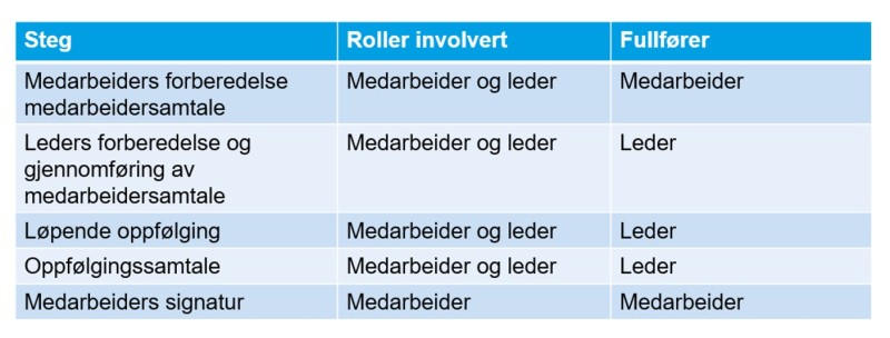 Oversikt over steg, roller involvert og hvem som fullfører. Medarbeider forbereder medarbeidersamtale, medarbeider og leder er involvert og medarbeider fullfører. Leder forbereder og gjennomfører samtalen, medarbeider og leder er involvert og leder fullfører. Medarbeider og leder er involvert i løpende oppfølging og leder fullfører. Medarbeider og leder er involvert i oppfølgingssamtale og leder fullfører. Medarbeider signerer.