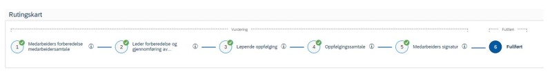 Skjermbilde av stegene i Rutingskart: Medarbeiders forberedelse til medarbeidersamtale, leders forberedelse og gjennomføring, løpende oppfølging, oppfølgingssamtale, medarbeiders signatur, fullført.