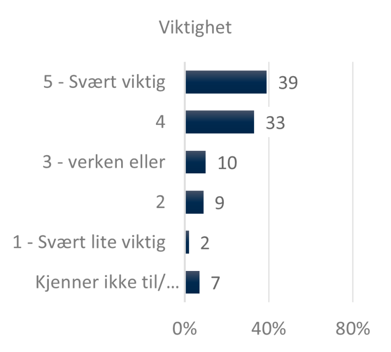 Venstre side av figur 11 viser POD-ansattes svarfordelingen på spørsmål om viktigheten av PODsv roller innen HR og overordnet arbeidsgiverfunksjon. 39 prosent svarte 5 - svært viktig, 33 prosent 4, 10 prosent 3 - verken eller, 9 prosent 2, 2 prosent 1 - svært lite viktig og 7 prosent kjenner ikke til/ikke relevant.