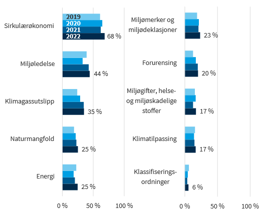 Figuren viser utviklingen i andel konkurranser med funn av søkeord i kategorien bygg, anlegg og eiendom i perioden 2019-2022.