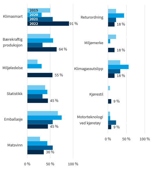 Figuren viser utviklingen i andel konkurranser med funn av søkeord i kategorien måltidstjenesten i perioden 2019 til 2022.