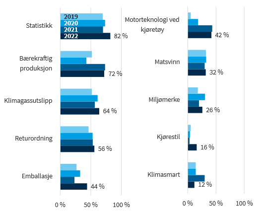 Figuren viser utviklingen i andel konkurranser med funn av søkeord i kategorien matvarer i perioden 2019 til 2022.