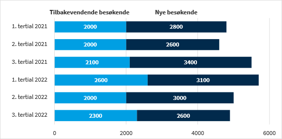 Figuren viser antall eksterne besøk fordelt på nye og tilbakevendende besøkende, på statsregnskapet.no i 2021 og 2022. 1. tertial 2022 hadde flest besøk. 