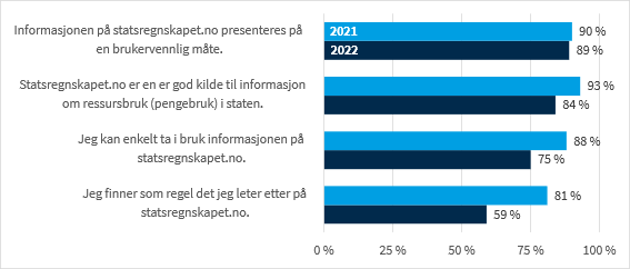 Figuren viser prosentandel av brukere som var enige i fire påstander om statsregnskapet.no.