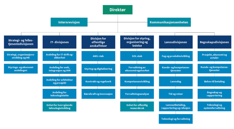 DFØs organisasjonskart for 2022
