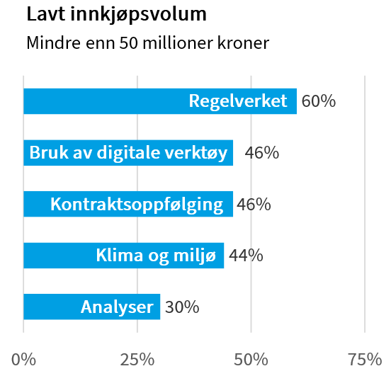 Figuren viser virksomhetenes topp fem prioriterte kompetanser. Gruppe: Lavt innkjøpsvolumet.