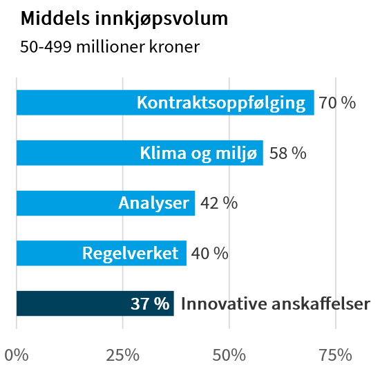 Figurene viser virksomhetenes topp fem prioriterte kompetanser. Gruppe: Middels innkjøpsvolum.