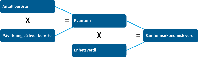 Figuren viser at ved å multiplisere enhetsverdi med kvantum framkommer samfunnsøkonomisk verdi av virkningene til hvert utredet tiltak.
