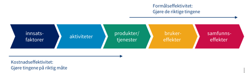 Figuren viser 5 piler: innsatsfaktorer, aktiviteter, produkter/tjenester, brukereffekter og samfunnseffekter.