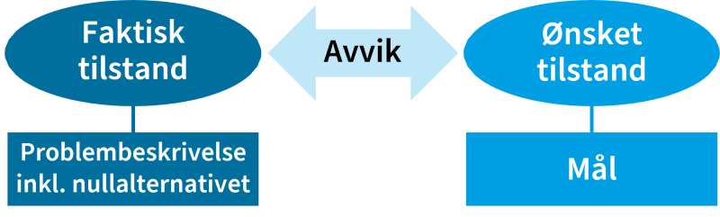 Figuren viser faktisk tilstand dvs. problembeskrivelse og nullalternativ, avvik og ønsket tilstand/mål.