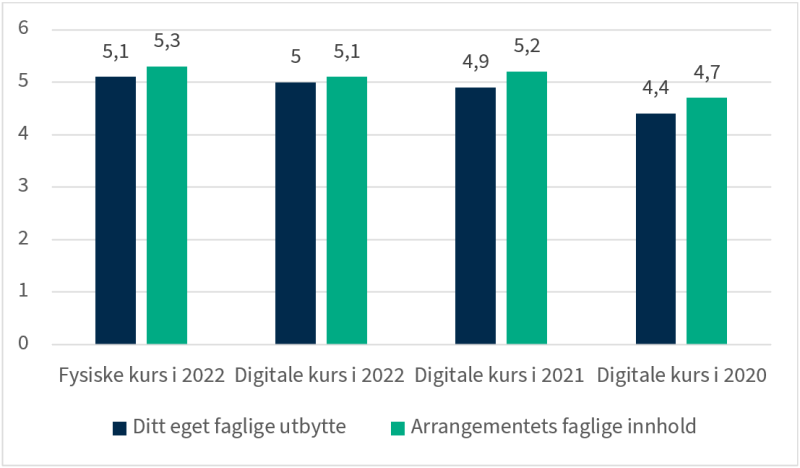 Figuren viser gjennomsnittsskåren for spørsmåla «Kor fornøgd er du med ditt eige faglege utbyte?» og «Kor fornøgd er du med det faglege innhaldet i arrangementet?» for åra 2022–2020. 