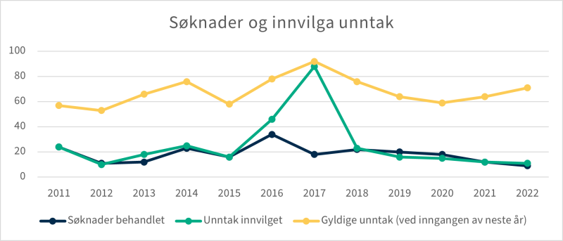 Figuren viser søknader behandla, innvilga unntak og gyldige unntak frå 2011 til 2022