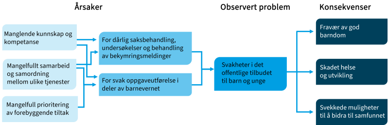 Figuren viser årsaks- og virkningskjede.