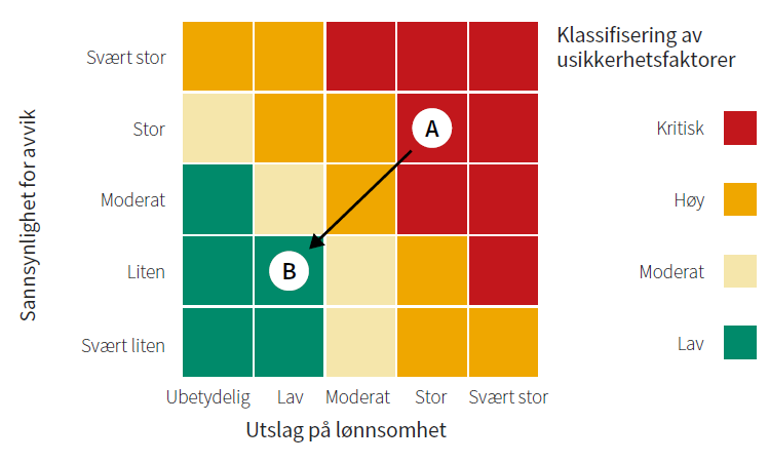 Figuren viser klassifisering av usikkerhetsfaktorer