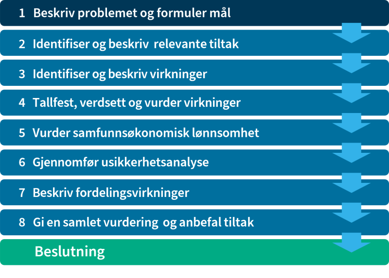 Figuren viser arbeidsfasene for samfunnsøkonomisk analyse i 8 steg, her markert fase 1.