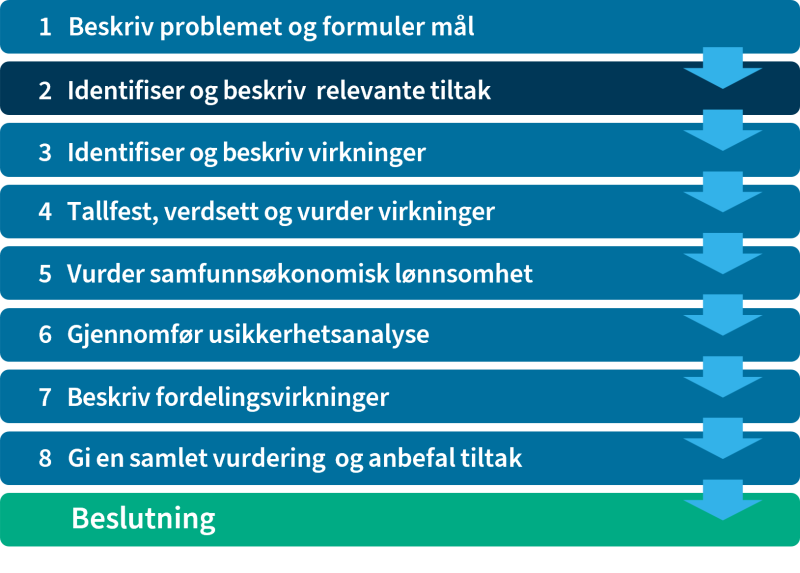 Figuren viser arbeidsfasene for samfunnsøkonomisk analyse i 8 steg. Her uthevet fase 2.