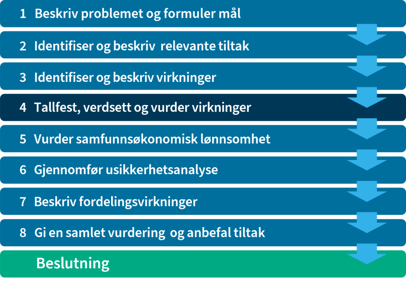 Figuren viser arbeidsfasene for samfunnsøkonomisk analyse i 8 steg. Her uthevet fase 4.