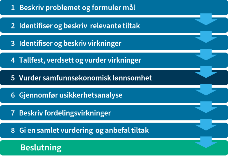 Figuren viser arbeidsfasene for samfunnsøkonomisk analyse i 8 steg. Her uthevet fase 5.