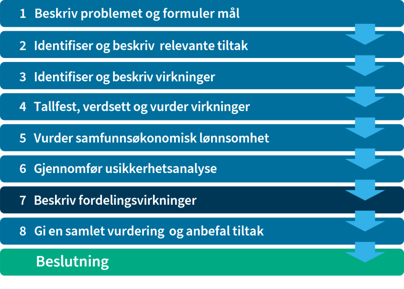 Figuren viser arbeidsfasene for samfunnsøkonomisk analyse i 8 steg. Her uthevet fase 7.