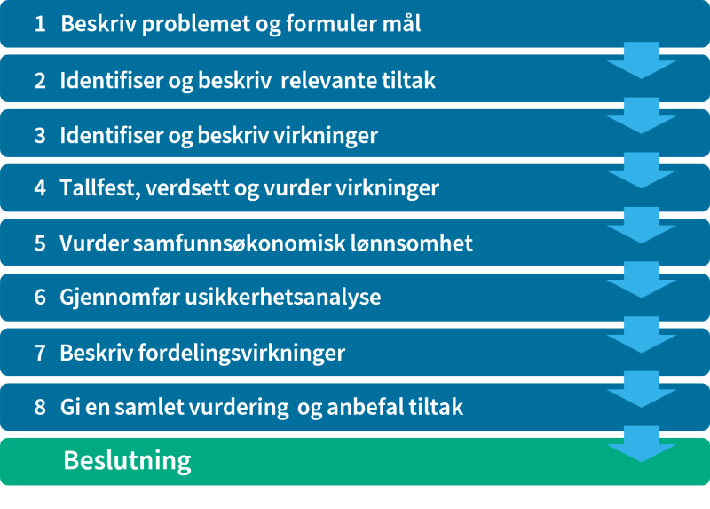 Figuren viser arbeidsfasene for samfunnsøkonomisk analyse i 8 steg.