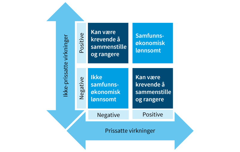 Figuren illustrerer ulike tilfeller ved sammenstilling og rangering.&nbsp;&nbsp;