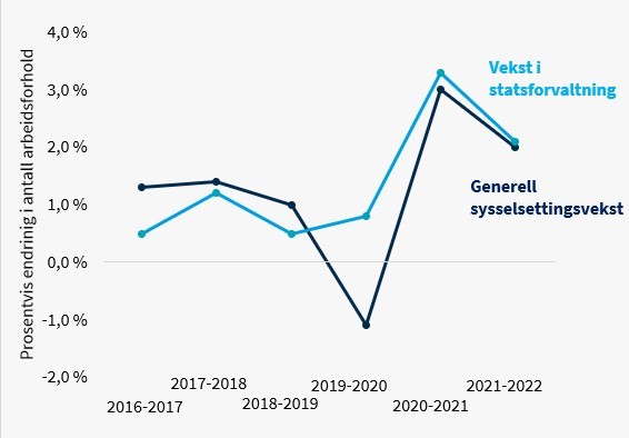 Figur 2: Utviklingen i antall arbeidsforhold i statsforvaltningen sammenlignet med den generelle sysselsettingsveksten i Norge fra 2016 til 2022, justert