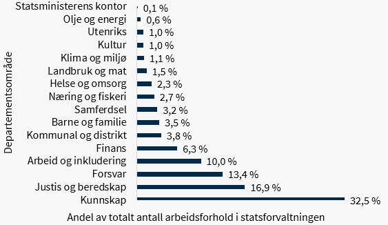 Figur 3: Antall arbeidsforhold i statsforvaltningen i 2022 fordelt på departementsområder