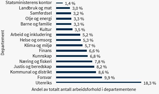 Figur 4: Antall arbeidsforhold i departementene i 2022