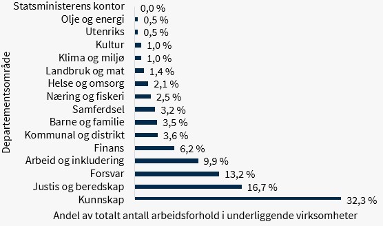 Figur 5: Antall arbeidsforhold i underliggende virksomheter i 2022, fordelt på departementsområder