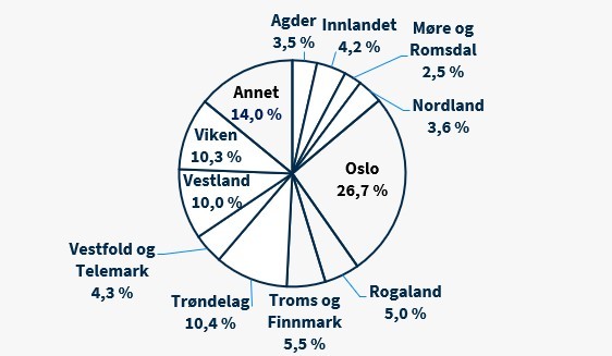 Figur 7 viser fordelingen av antall arbeidsforhold i statsforvaltningen 2022 på fylker  