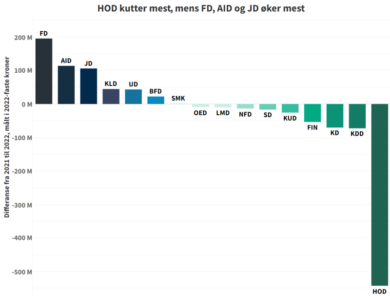 Figuren viser at HOD reduserer utgiftene med 500 millioner. FD, AID og JD øker utgiftene med tilsammen rundt 450 millioner. 