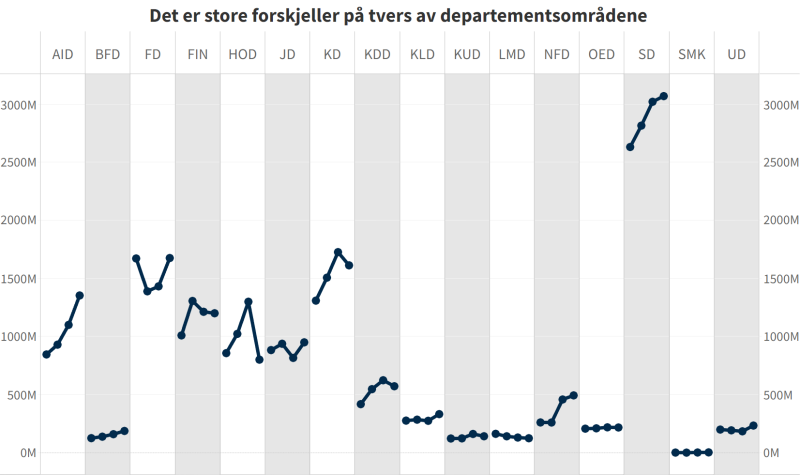 SD bruker mest på konsulenter i alle år (2019-2022). 