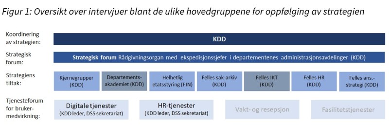 Figur 1: Oversikt over intervjuer blant de ulike hovedgruppene for oppfølging av strategien