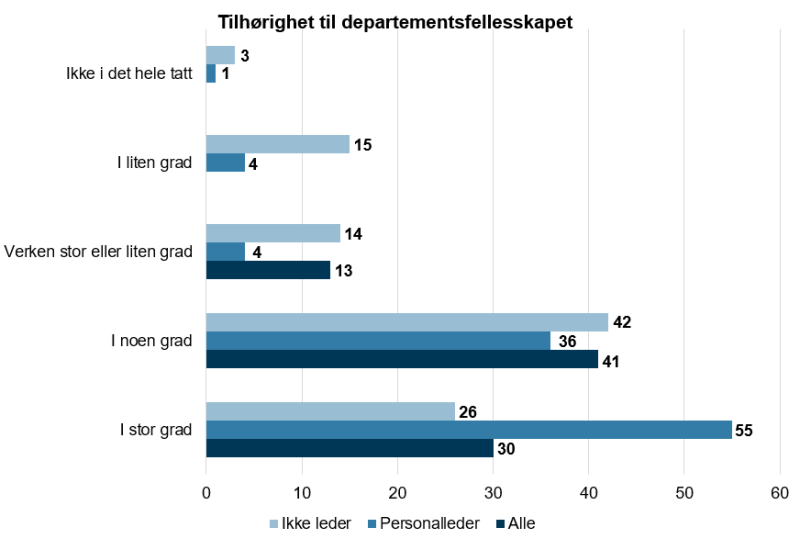 Figur 11: Tilhørighet til departementsfellesskapet