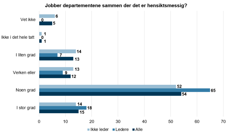 Figur 12: I hvilken grad jobber departementene sammen der det er hensiktsmessig?