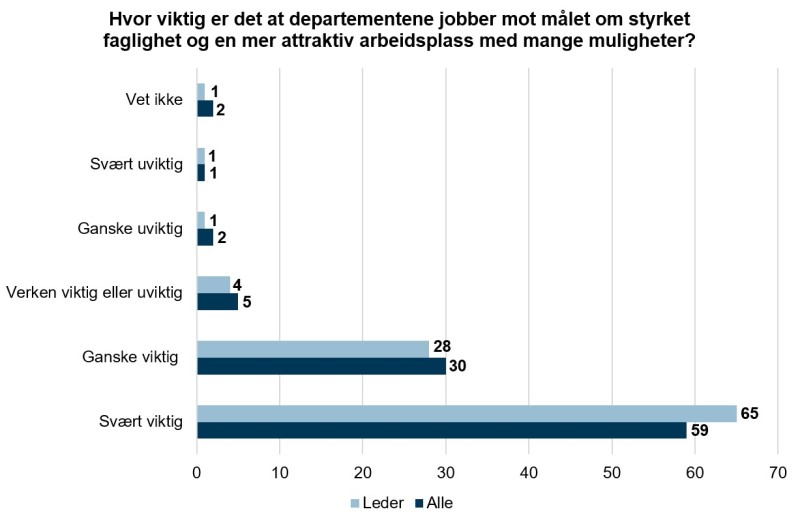Figur 10: Hvor viktig er de at departementene jobber mot målet om styrket faglighet og en mer attraktiv arbeidsplass med mange muligheter?