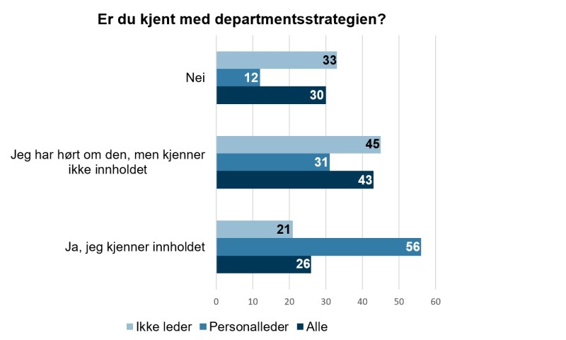 Figur 3: er du kjent med departementsstrategien?